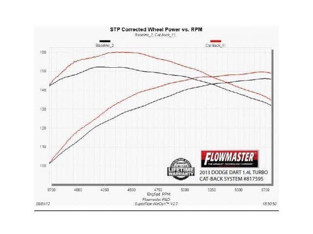 Cat Back Exhaust System H875250